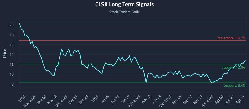 CLSK Long Term Analysis for April 27 2026