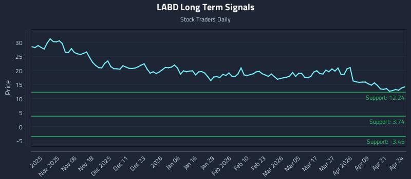 LABD Long Term Analysis for April 27 2026