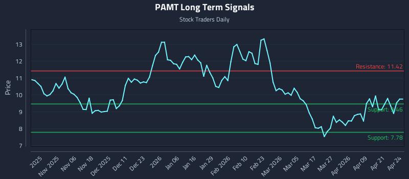 PAMT Long Term Analysis for April 27 2026 PAMT Long Term Analysis for April 27 2026