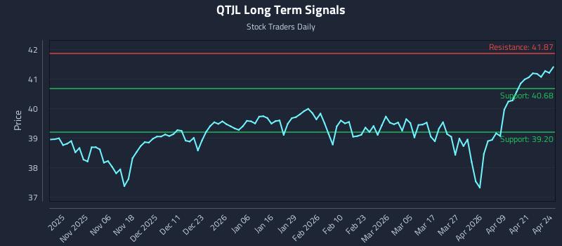 QTJL Long Term Analysis for April 27 2026