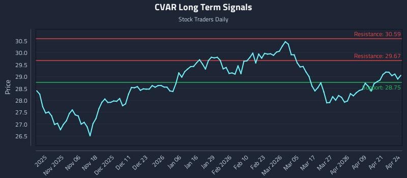 CVAR Long Term Analysis for April 27 2026