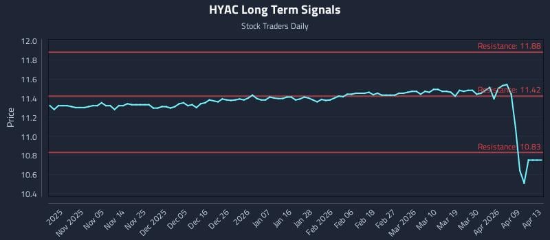 HYAC Long Term Analysis for April 27 2026