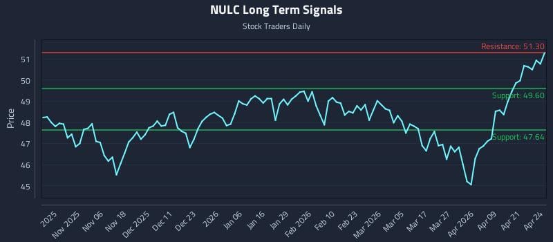 NULC Long Term Analysis for April 27 2026
