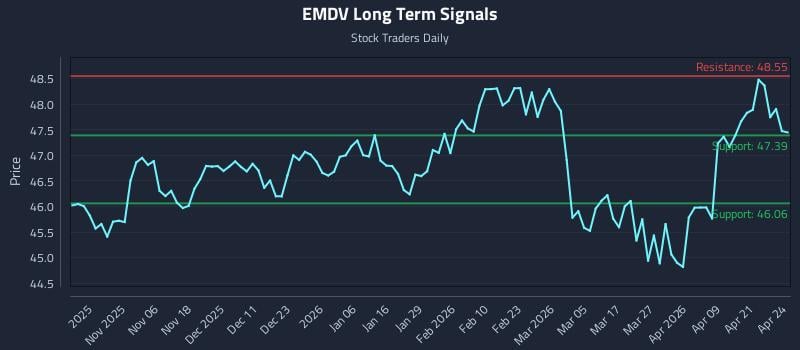 EMDV Long Term Analysis for April 27 2026
