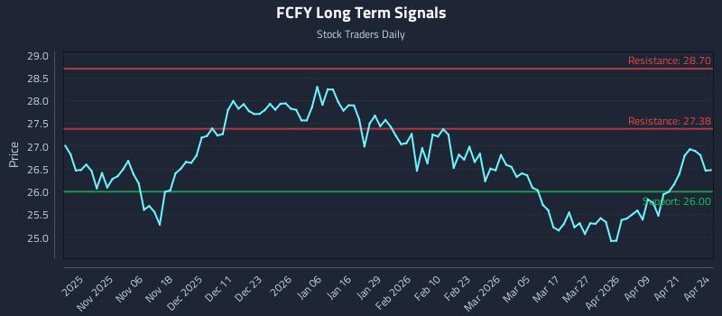 FCFY Long Term Analysis for April 27 2026 FCFY Long Term Analysis for April 27 2026
