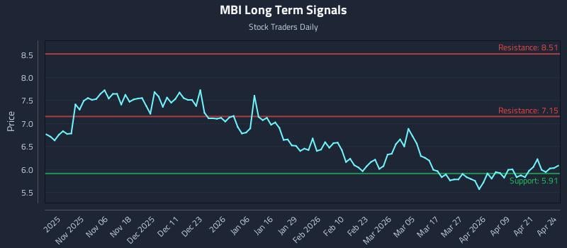 MBI Long Term Analysis for April 27 2026