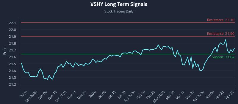 VSHY Long Term Analysis for April 27 2026