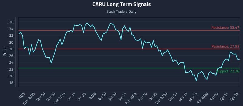 CARU Long Term Analysis for April 27 2026