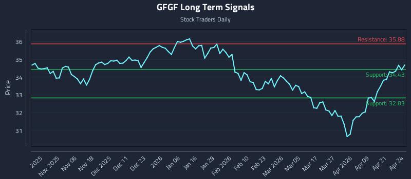 GFGF Long Term Analysis for April 27 2026