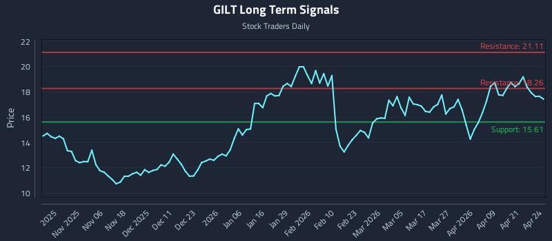 GILT Long Term Analysis for April 27 2026