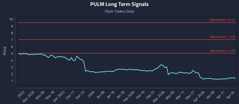 PULM Long Term Analysis for April 27 2026