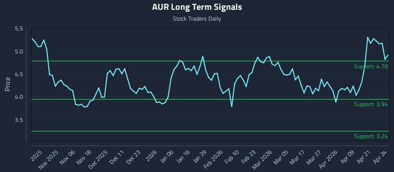 AUR Long Term Analysis for April 27 2026