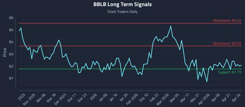 BBLB Long Term Analysis for April 27 2026