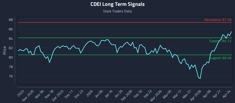 CDEI Long Term Analysis for April 27 2026