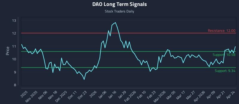 DAO Long Term Analysis for April 27 2026