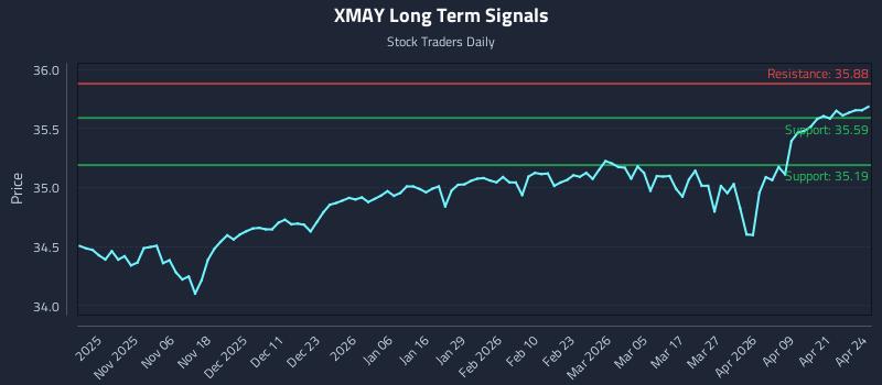 XMAY Long Term Analysis for April 27 2026