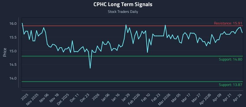 CPHC Long Term Analysis for April 27 2026