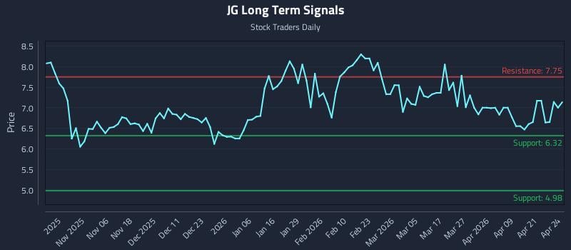JG Long Term Analysis for April 27 2026