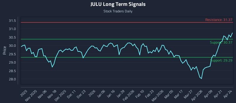 JULU Long Term Analysis for April 27 2026