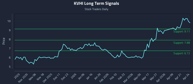 KVHI Long Term Analysis for April 27 2026