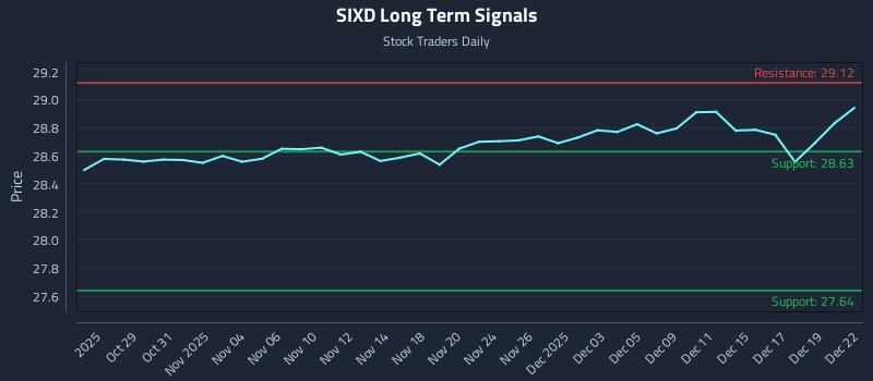 SIXD Long Term Analysis for April 27 2026