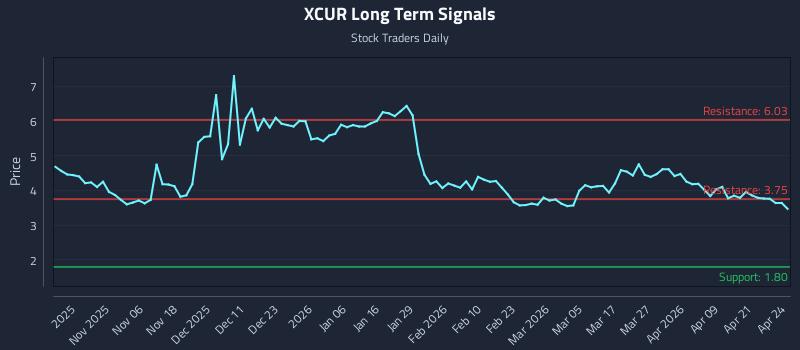 XCUR Long Term Analysis for April 27 2026 XCUR Long Term Analysis for April 27 2026