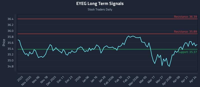 EYEG Long Term Analysis for April 27 2026