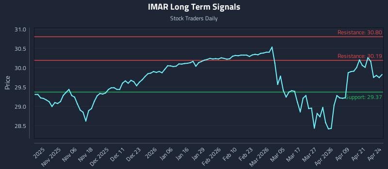 IMAR Long Term Analysis for April 27 2026