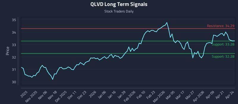 QLVD Long Term Analysis for April 27 2026