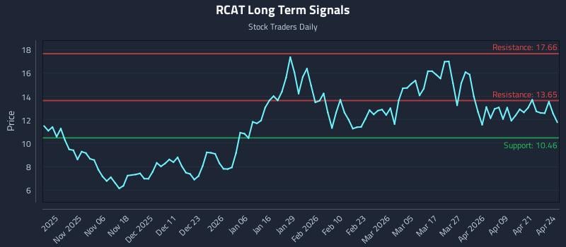 RCAT Long Term Analysis for April 27 2026