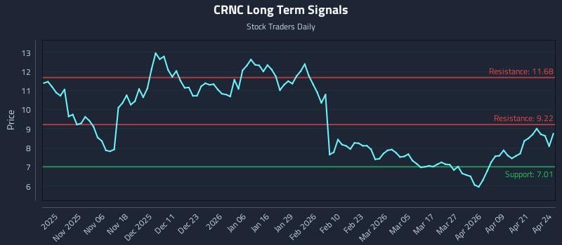 CRNC Long Term Analysis for April 27 2026