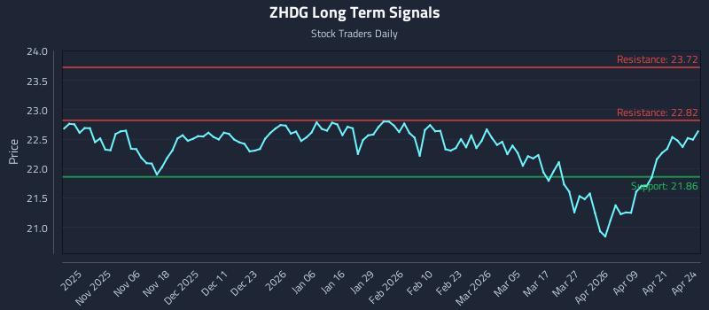 ZHDG Long Term Analysis for April 27 2026
