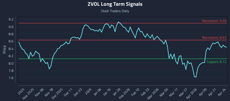 ZVOL Long Term Analysis for April 27 2026