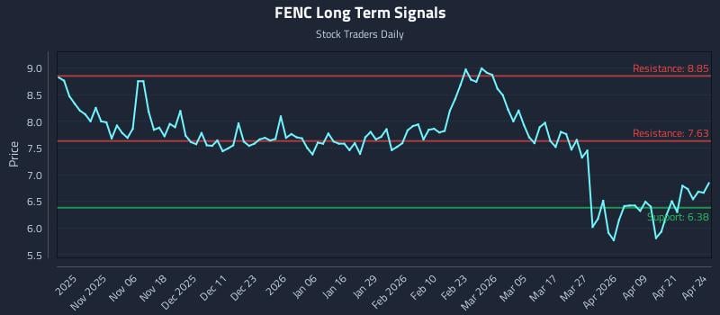 FENC Long Term Analysis for April 27 2026