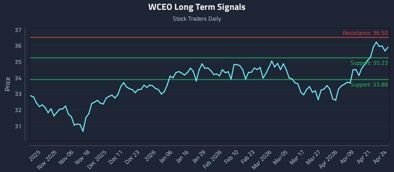WCEO Long Term Analysis for April 27 2026