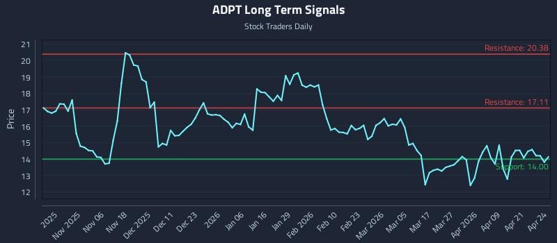 ADPT Long Term Analysis for April 27 2026