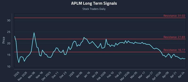 APLM Long Term Analysis for April 27 2026