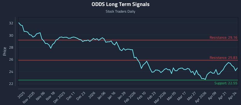 ODDS Long Term Analysis for April 27 2026