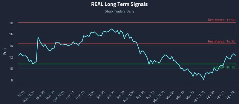 REAL Long Term Analysis for April 27 2026