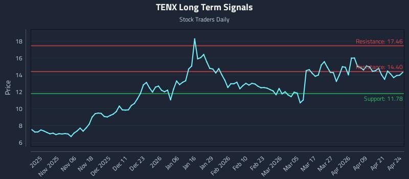 TENX Long Term Analysis for April 27 2026
