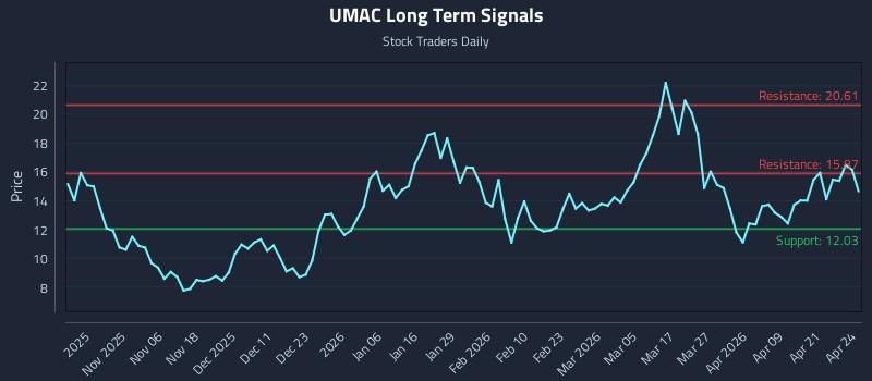 UMAC Long Term Analysis for April 27 2026