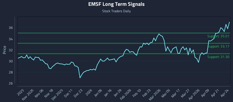 EMSF Long Term Analysis for April 27 2026