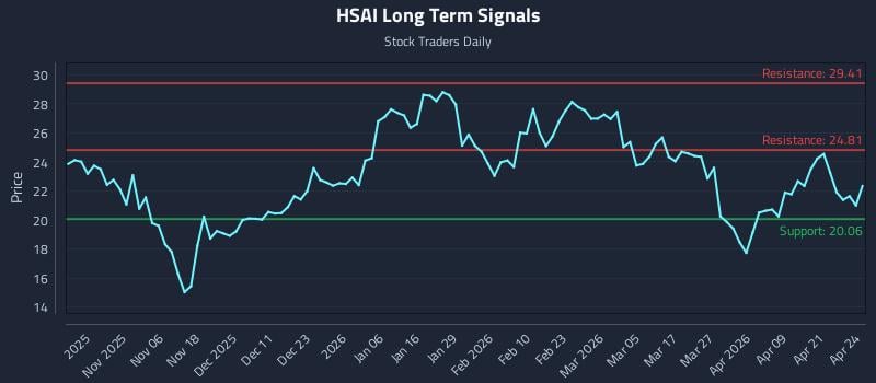 HSAI Long Term Analysis for April 27 2026