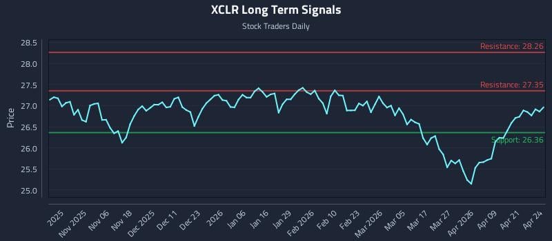 XCLR Long Term Analysis for April 27 2026