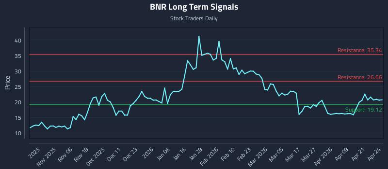 BNR Long Term Analysis for April 27 2026 BNR Long Term Analysis for April 27 2026