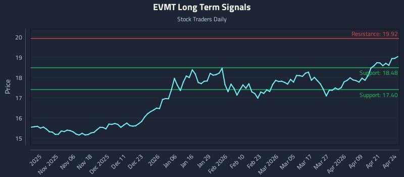 EVMT Long Term Analysis for April 27 2026