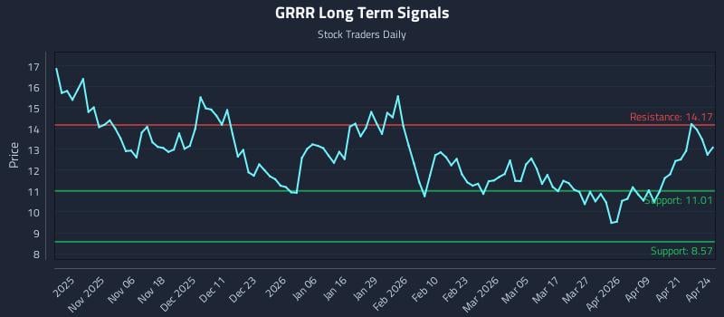 GRRR Long Term Analysis for April 27 2026
