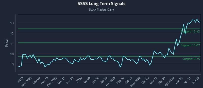 SSSS Long Term Analysis for April 27 2026