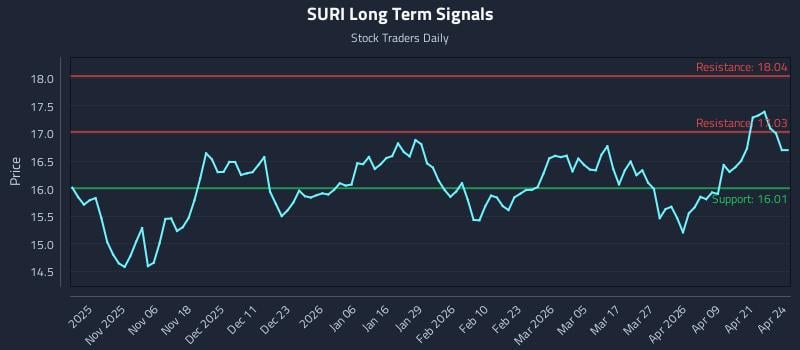 SURI Long Term Analysis for April 27 2026