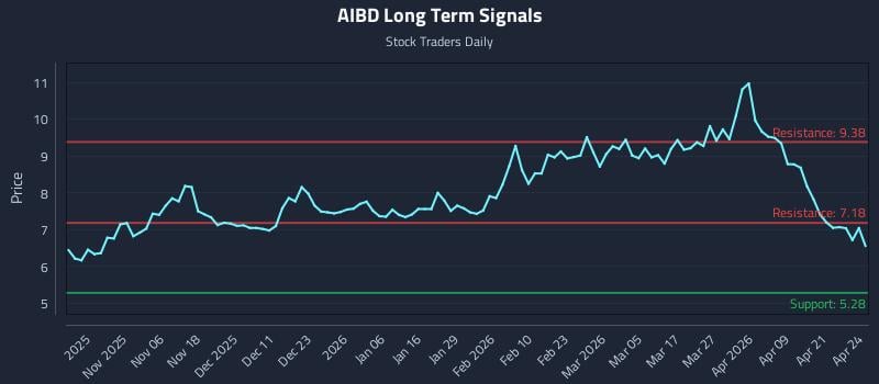 AIBD Long Term Analysis for April 27 2026